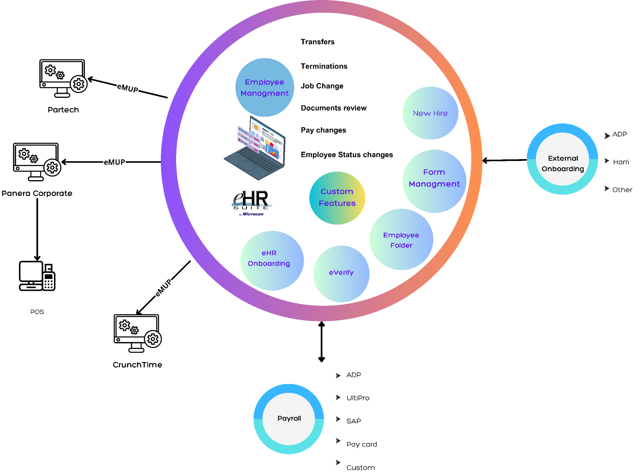eHRSuite data flow connecting restaurant systems, onboarding, payroll, and HR platforms
